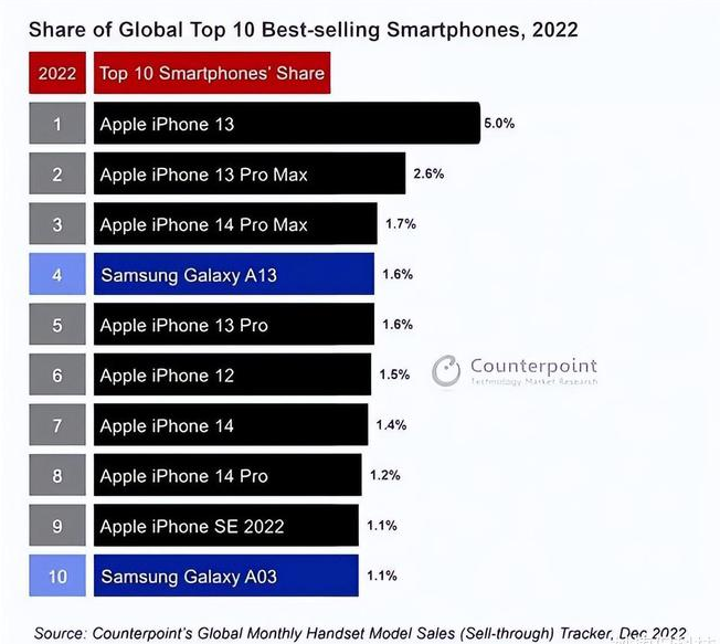 鹿城苹果维修分享:为什么iPhone14的销量不如iPhone13? 