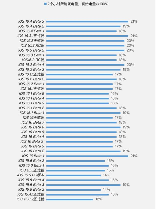 鹿城苹果手机维修分享iOS 16.4 Beta 3续航跑分等测试结果汇总 