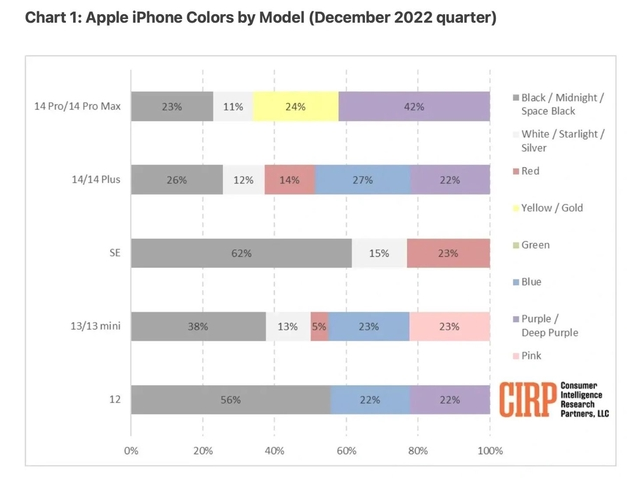 鹿城苹果维修网点分享：美国用户最喜欢什么颜色的iPhone 14？ 