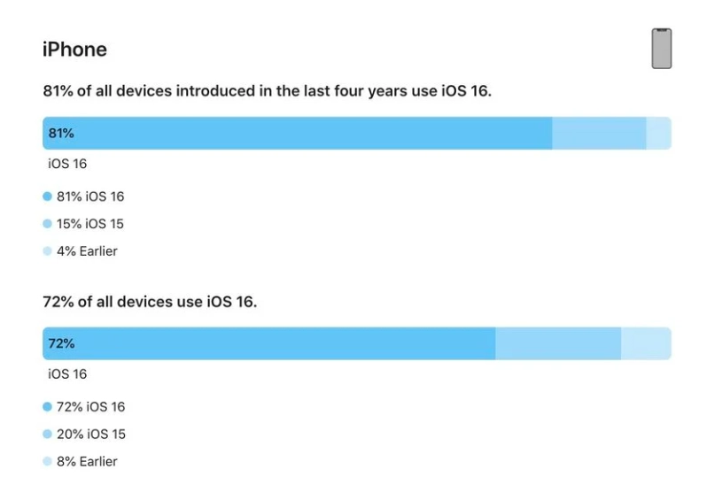 鹿城苹果手机维修分享iOS 16 / iPadOS 16 安装率 