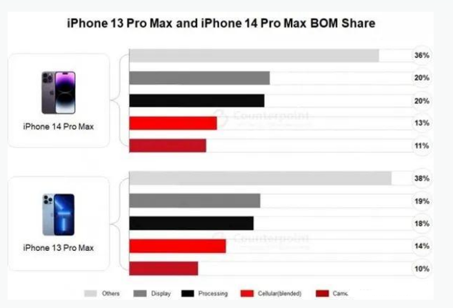 鹿城苹果手机维修分享iPhone 14 Pro的成本和利润 