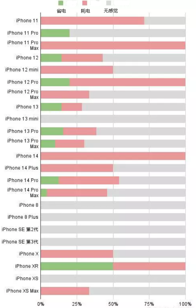 鹿城苹果手机维修分享iOS16.2太耗电怎么办？iOS16.2续航不好可以降级吗？ 