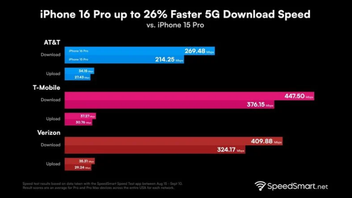 鹿城苹果手机维修分享iPhone 16 Pro 系列的 5G 速度 