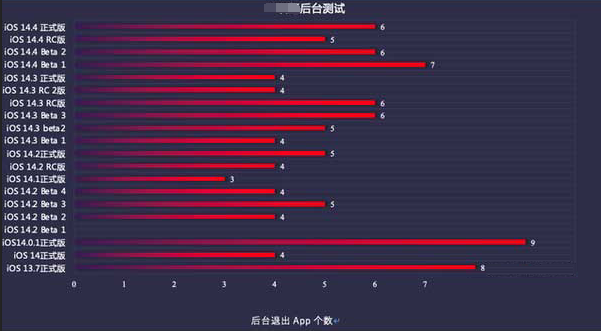 鹿城苹果手机维修分享iOS14.5beta1续航怎么样 