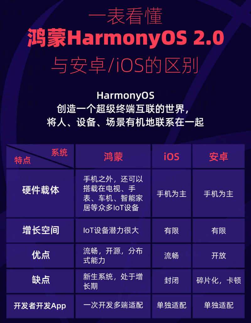 鹿城苹果手机维修分享华为鸿蒙 OS 与安卓以及 iOS 都有什么区别 